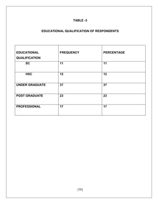 [58]
TABLE -3
EDUCATIONAL QUALIFICATION OF RESPONDENTS
EDUCATIONAL
QUALIFICATION
FREQUENCY PERCENTAGE
SC 11 11
HSC 12 12
UNDER GRADUATE 37 37
POST GRADUATE 23 23
PROFESSIONAL 17 17
 
