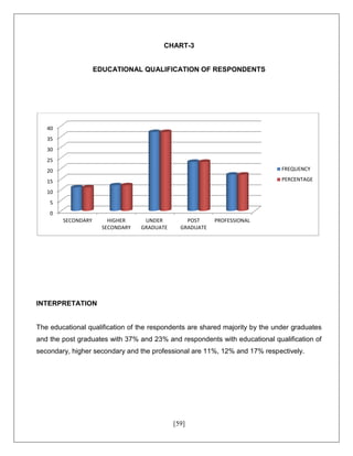 [59]
CHART-3
EDUCATIONAL QUALIFICATION OF RESPONDENTS
INTERPRETATION
The educational qualification of the respondents are shared majority by the under graduates
and the post graduates with 37% and 23% and respondents with educational qualification of
secondary, higher secondary and the professional are 11%, 12% and 17% respectively.
0
5
10
15
20
25
30
35
40
SECONDARY HIGHER
SECONDARY
UNDER
GRADUATE
POST
GRADUATE
PROFESSIONAL
FREQUENCY
PERCENTAGE
 