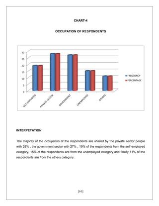 [61]
CHART-4
OCCUPATION OF RESPONDENTS
INTERPETATION
The majority of the occupation of the respondents are shared by the private sector people
with 28% , the government sector with 27% , 19% of the respondents from the self-employed
category, 15% of the respondents are from the unemployed category and finally 11% of the
respondents are from the others category.
0
5
10
15
20
25
30
FREQUENCY
PERCENTAGE
 
