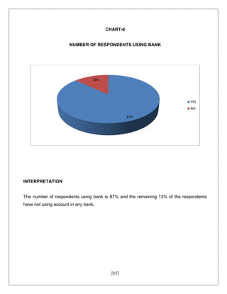 [65]
CHART-6
NUMBER OF RESPONDENTS USING BANK
INTERPRETATION
The number of respondents using bank is 87% and the remaining 13% of the respondents
have not using account in any bank.
87%
13%
YES
NO
 