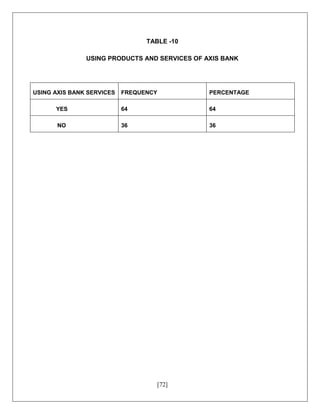 [72]
TABLE -10
USING PRODUCTS AND SERVICES OF AXIS BANK
USING AXIS BANK SERVICES FREQUENCY PERCENTAGE
YES 64 64
NO 36 36
 