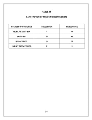 [74]
TABLE-11
SATISFACTION OF THE USING RESPONDENTS
INTEREST OF CUSTOMER FREQUENCY PERCENTAGE
HIGHLY SATISFIED 7 11
SATISFIED 29 45
DISSATISFIED 23 36
HIGHLY DISSATISFIED 5 8
 