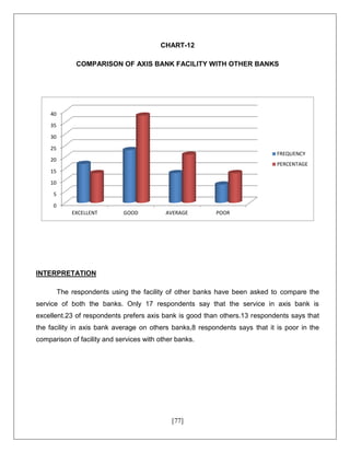 [77]
CHART-12
COMPARISON OF AXIS BANK FACILITY WITH OTHER BANKS
INTERPRETATION
The respondents using the facility of other banks have been asked to compare the
service of both the banks. Only 17 respondents say that the service in axis bank is
excellent.23 of respondents prefers axis bank is good than others.13 respondents says that
the facility in axis bank average on others banks,8 respondents says that it is poor in the
comparison of facility and services with other banks.
0
5
10
15
20
25
30
35
40
EXCELLENT GOOD AVERAGE POOR
FREQUENCY
PERCENTAGE
 