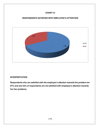 [79]
CHART-13
RESPONDENTS SATISFIED WITH EMPLOYEE’S ATTENTION
INTERPRETATION
Respondents who are satisfied with the employee’s attention towards the problem are
67% and rest 33% of respondents are not satisfied with employee’s attention towards
his /her problems.
67%
33%
YES
NO
 