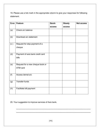 [94]
19. Please use a tick mark in the appropriate column to give your responses for following
statement.
S.no Feature Quick
access
Slowly
access
Not access
(a) Check a/c balance
(b) Download a/c statement
(c ) Request for stop payment of a
cheque
(d) Payment of axis bank credit card
bills
(e) Request for a new cheque book or
ATM card
(f) Access demat a/c
(g) Transfer funds
(h) Facilitate bill payment
20. Your suggestion to improve services of Axis bank.
------------------------------------------------------------------------------------------------------------------
------------------------------------------------------------------------------------------------------------------
 