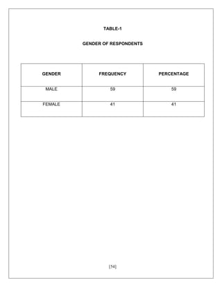 [54]
TABLE-1
GENDER OF RESPONDENTS
GENDER FREQUENCY PERCENTAGE
MALE 59 59
FEMALE 41 41
 
