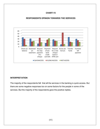 [83]
CHART-15
RESPONDENTS OPINION TOWARDS THE SERVICES
INTERPRETATION
The majority of the respondents felt that all the services in the banking is quick access. But
there are some negative responses too on some factors for the people in some of the
services. But the majority of the respondents gave the positive replies.
0
10
20
30
40
50
60
Check a/c
balance
Download
a/c
statement
Request
for stop
payment
of a
cheque
Payment
of axis
bank
credit
card bills
Request
for a new
cheque
book or
ATM card
Access de-
mat a/c
Transfer
funds
Facilitate
bill
payment
QUICKACCESS SLOWLYACCESS NOT ACCESS
 