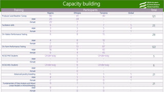 Training Participants Total
Nigeria Ethiopia Tanzania Global
Producer Level Baseline Survey 40 41 40 - 121
Male 20 34 - -
Female 20 7 - -
Facilitation skills 6 7 7 5 25
Male 3 5 5 4
Female 3 2 2 1
On-Station Performance Testing 6 8 15 - 29
Male 4 8 10 -
Female 2 0 5 -
On-Farm Performance Testing 22 13 87 - 122
Male 16 9 42 -
Female 6 4 45 -
ACGG PhD Students Underway 5 Underway - 5
Male - 5 - -
Female - 0 - -
ACGG MSc Students Underway 6 Underway - 6
Male - 7 - -
Female - 0 - -
Advanced poultry breeding 6 5 5 5 21
Male 4 5 5 4
Female 2 0 0 1
Fundamentals of Data Analysis and Mixed
Linear Models in Animal Breeding
9 7 5 - 21
Male 8 7 5 -
Female 1 0 0 -
Capacity building
 