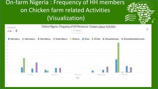 On-farm Nigeria : Frequency of HH members
on Chicken farm related Activities
(Visualization)
 