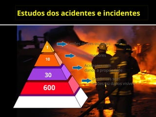 600
30
10
1
Não Comunicados
Lesões graves ou fatais
Lesões menores
Acidentes com
danos à propriedade
Incidentes sem
lesões ou danos visíveis
Estudos dos acidentes e incidentes
 
