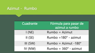 conceptos basicos de Acimut y rumbo.pptx