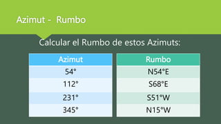 conceptos basicos de Acimut y rumbo.pptx
