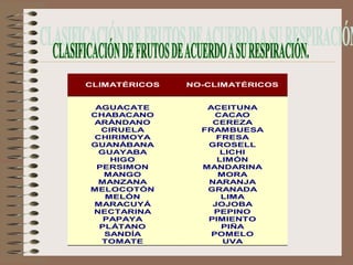 CLIMATÉRICOS   NO-CLIMATÉRICOS


 AGUACATE         ACEITUNA
CHABACANO           CACAO
 ARÁNDANO          CEREZA
  CIRUELA        FRAMBUESA
 CHIRIMOYA          FRESA
GUANÁBANA         GROSELL
  GUAYABA            LICHI
    HIGO            LIMÓN
 PERSIMON        MANDARINA
   MANGO            MORA
  MANZANA         NARANJA
MELOCOTÓN         GRANADA
   MELÓN             LIMA
MARACUYÁ           JOJOBA
NECTARINA          PEPINO
   PAPAYA         PIMIENTO
  PLÁTANO            PIÑA
   SANDÍA          POMELO
  TOMATE             UVA
 