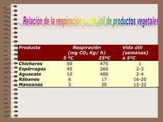 Producto         Respiración      Vida útil
               (mg CO2 Kg/ h)     (semanas)
             5 ºC          25ºC   a 5ºC
Chícharos     50            475          1
Espárragos    45            260         2-3
Aguacate      10            400         2-4
Rábanos        6             17       16-20
Manzanas       3             30       12-32
 