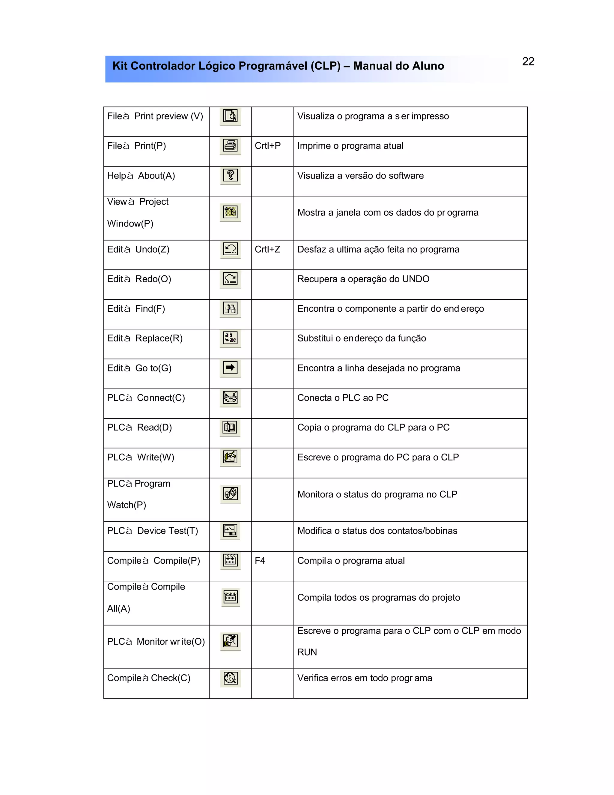 22Kit Controlador Lógico Programável (CLP) – Manual do Aluno
Fileà Print preview (V) Visualiza o programa a ser impresso
Fileà Print(P) Crtl+P Imprime o programa atual
Helpà About(A) Visualiza a versão do software
Viewà Project
Window(P)
Mostra a janela com os dados do pr ograma
Edità Undo(Z) Crtl+Z Desfaz a ultima ação feita no programa
Edità Redo(O) Recupera a operação do UNDO
Edità Find(F) Encontra o componente a partir do end ereço
Edità Replace(R) Substitui o endereço da função
Edità Go to(G) Encontra a linha desejada no programa
PLCà Connect(C) Conecta o PLC ao PC
PLCà Read(D) Copia o programa do CLP para o PC
PLCà Write(W) Escreve o programa do PC para o CLP
PLCàProgram
Watch(P)
Monitora o status do programa no CLP
PLCà Device Test(T) Modifica o status dos contatos/bobinas
Compileà Compile(P) F4 Compila o programa atual
CompileàCompile
All(A)
Compila todos os programas do projeto
PLCà Monitor write(O)
Escreve o programa para o CLP com o CLP em modo
RUN
CompileàCheck(C) Verifica erros em todo progr ama
 