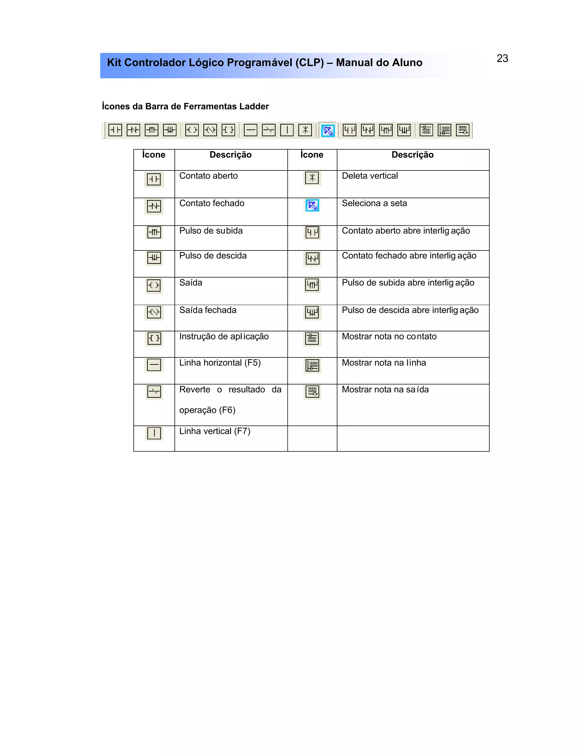 23Kit Controlador Lógico Programável (CLP) – Manual do Aluno
Ícones da Barra de Ferramentas Ladder
Ícone Descrição Ícone Descrição
Contato aberto Deleta vertical
Contato fechado Seleciona a seta
Pulso de subida Contato aberto abre interlig ação
Pulso de descida Contato fechado abre interlig ação
Saída Pulso de subida abre interlig ação
Saída fechada Pulso de descida abre interlig ação
Instrução de aplicação Mostrar nota no contato
Linha horizontal (F5) Mostrar nota na linha
Reverte o resultado da
operação (F6)
Mostrar nota na saída
Linha vertical (F7)
 