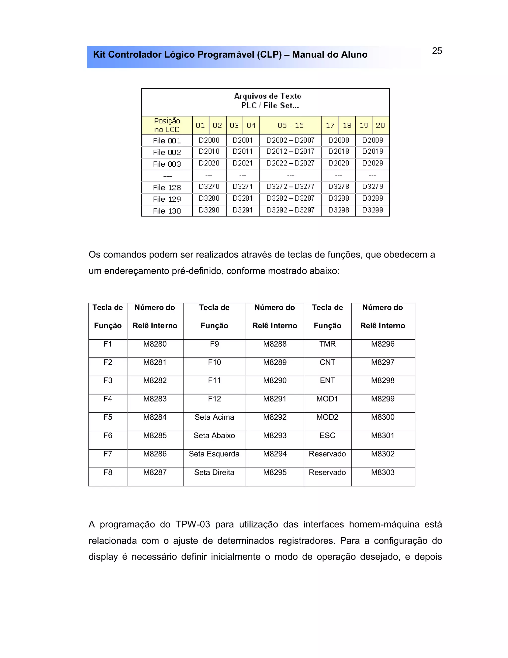 25Kit Controlador Lógico Programável (CLP) – Manual do Aluno
Os comandos podem ser realizados através de teclas de funções, que obedecem a
um endereçamento pré-definido, conforme mostrado abaixo:
Tecla de
Função
Número do
Relê Interno
Tecla de
Função
Número do
Relê Interno
Tecla de
Função
Número do
Relê Interno
F1 M8280 F9 M8288 TMR M8296
F2 M8281 F10 M8289 CNT M8297
F3 M8282 F11 M8290 ENT M8298
F4 M8283 F12 M8291 MOD1 M8299
F5 M8284 Seta Acima M8292 MOD2 M8300
F6 M8285 Seta Abaixo M8293 ESC M8301
F7 M8286 Seta Esquerda M8294 Reservado M8302
F8 M8287 Seta Direita M8295 Reservado M8303
A programação do TPW-03 para utilização das interfaces homem-máquina está
relacionada com o ajuste de determinados registradores. Para a configuração do
display é necessário definir inicialmente o modo de operação desejado, e depois
 