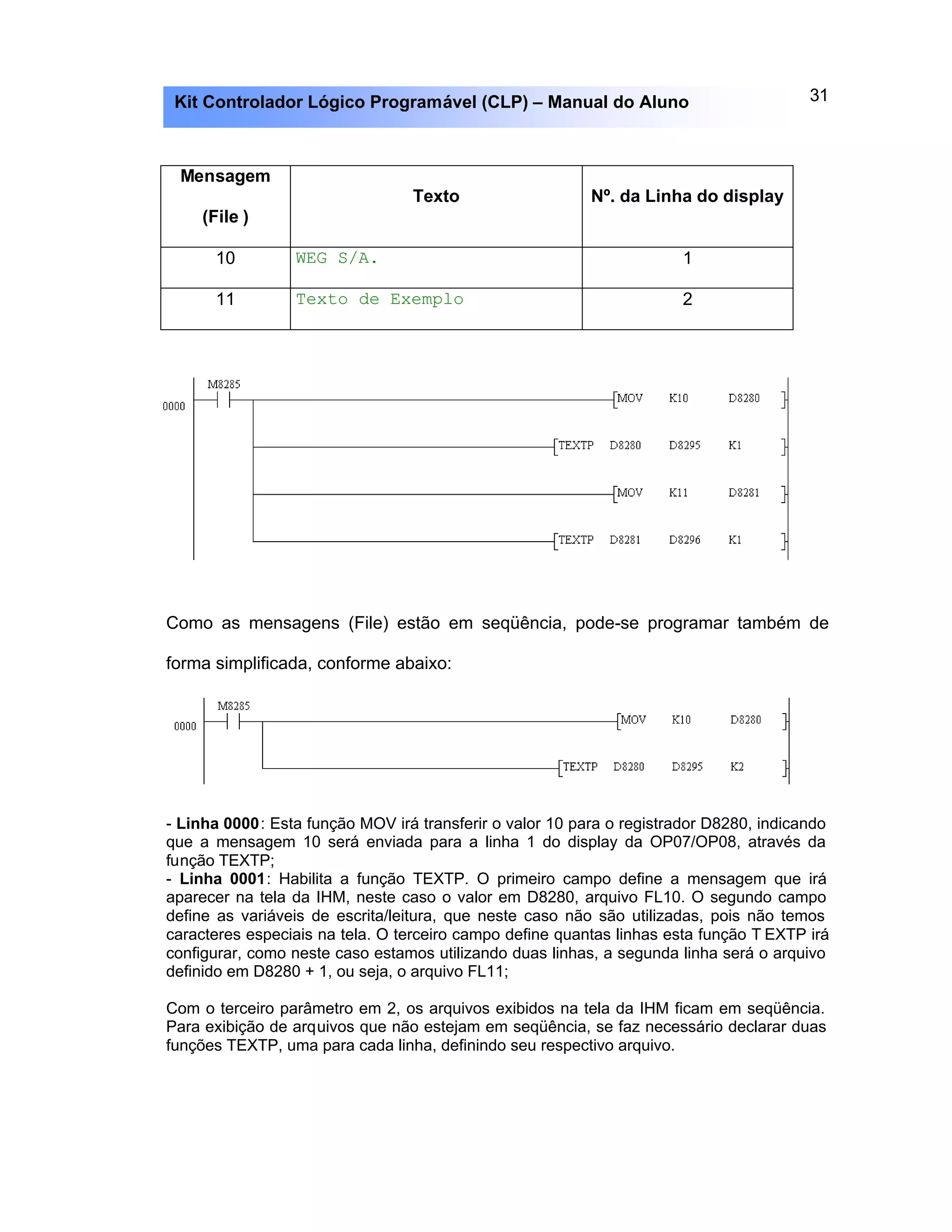 31Kit Controlador Lógico Programável (CLP) – Manual do Aluno
Mensagem
(File )
Texto Nº. da Linha do display
10 WEG S/A. 1
11 Texto de Exemplo 2
Como as mensagens (File) estão em seqüência, pode-se programar também de
forma simplificada, conforme abaixo:
- Linha 0000: Esta função MOV irá transferir o valor 10 para o registrador D8280, indicando
que a mensagem 10 será enviada para a linha 1 do display da OP07/OP08, através da
função TEXTP;
- Linha 0001: Habilita a função TEXTP. O primeiro campo define a mensagem que irá
aparecer na tela da IHM, neste caso o valor em D8280, arquivo FL10. O segundo campo
define as variáveis de escrita/leitura, que neste caso não são utilizadas, pois não temos
caracteres especiais na tela. O terceiro campo define quantas linhas esta função T EXTP irá
configurar, como neste caso estamos utilizando duas linhas, a segunda linha será o arquivo
definido em D8280 + 1, ou seja, o arquivo FL11;
Com o terceiro parâmetro em 2, os arquivos exibidos na tela da IHM ficam em seqüência.
Para exibição de arquivos que não estejam em seqüência, se faz necessário declarar duas
funções TEXTP, uma para cada linha, definindo seu respectivo arquivo.
 
