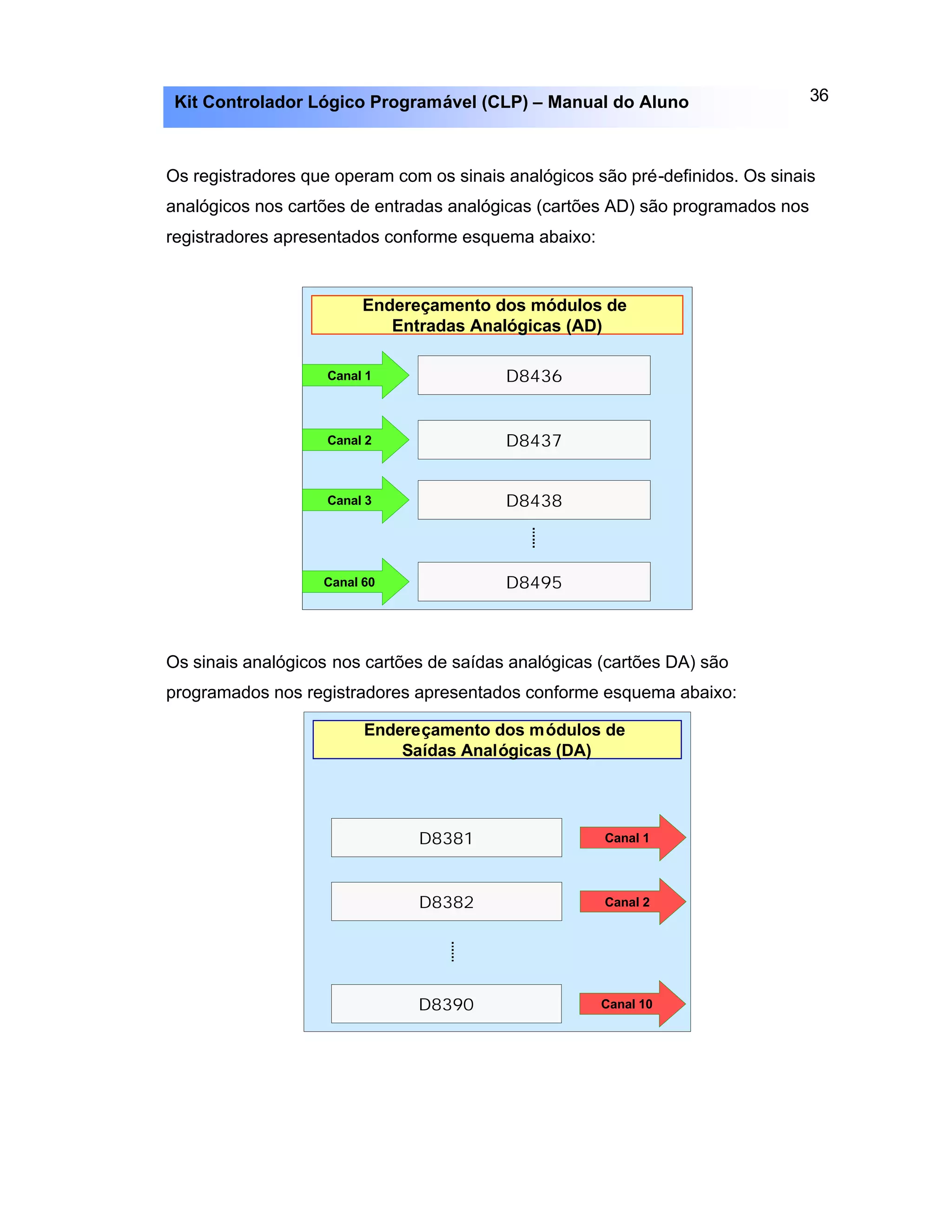 36Kit Controlador Lógico Programável (CLP) – Manual do Aluno
Os registradores que operam com os sinais analógicos são pré-definidos. Os sinais
analógicos nos cartões de entradas analógicas (cartões AD) são programados nos
registradores apresentados conforme esquema abaixo:
Endereçamento dos módulos de
Entradas Analógicas (AD)
Canal 1
Canal 2
Canal 3
Canal 60
D8436
D8437
D8438
D8495
Endereçamento dos módulos de
Entradas Analógicas (AD)
Canal 1
Canal 2
Canal 3
Canal 60
D8436
D8437
D8438
D8495
Os sinais analógicos nos cartões de saídas analógicas (cartões DA) são
programados nos registradores apresentados conforme esquema abaixo:
Endereçamento dos módulos de
Saídas Analógicas (DA)
Canal 1
Canal 2
D8381
D8382
Canal 10D8390
 