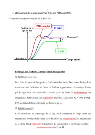 mmoohhaammeeddbboouuaacciiddaa@@yyaahhoooo..ffrr Page 51 sur 96
 Régulation de la position de la tige par PID complète :
Comparaison entre une régulation P, PI et PID :
Privilèges des effets PID sur les vannes de régulation
 Effet Proportionnel KP :
Bien dosé, il donne de la rapidité à l’exécution d’un ordre d’ouverture, la tige de la
vanne convainc facilement les forces de fluide et se positionne à la consigne désirée
par le régulateur qui commande la vanne. Avec les effets de vieillissement des
mécanismes de la vanne il faut augmenter un peu KP. (Attention ‫ܭ‬௉ = 100 ‫%ܲܤ‬/ )
BP% est la Bande Proportionnelle est l’inverse de KP.
 Effet Dérivateur TD :
Il est important au démarrage de la tige, pour compenser le temps mort des
mécanismes mobiles de la vanne. Avec les effets de vieillissement des mécanismes
de la vanne il faut augmenter le paramètre TD sans pomper la réponse de la vanne.
Temps en ms
Position de la
tige en mm
PID complet
PI seuls
P seul
Position 2
Position 1
e
 