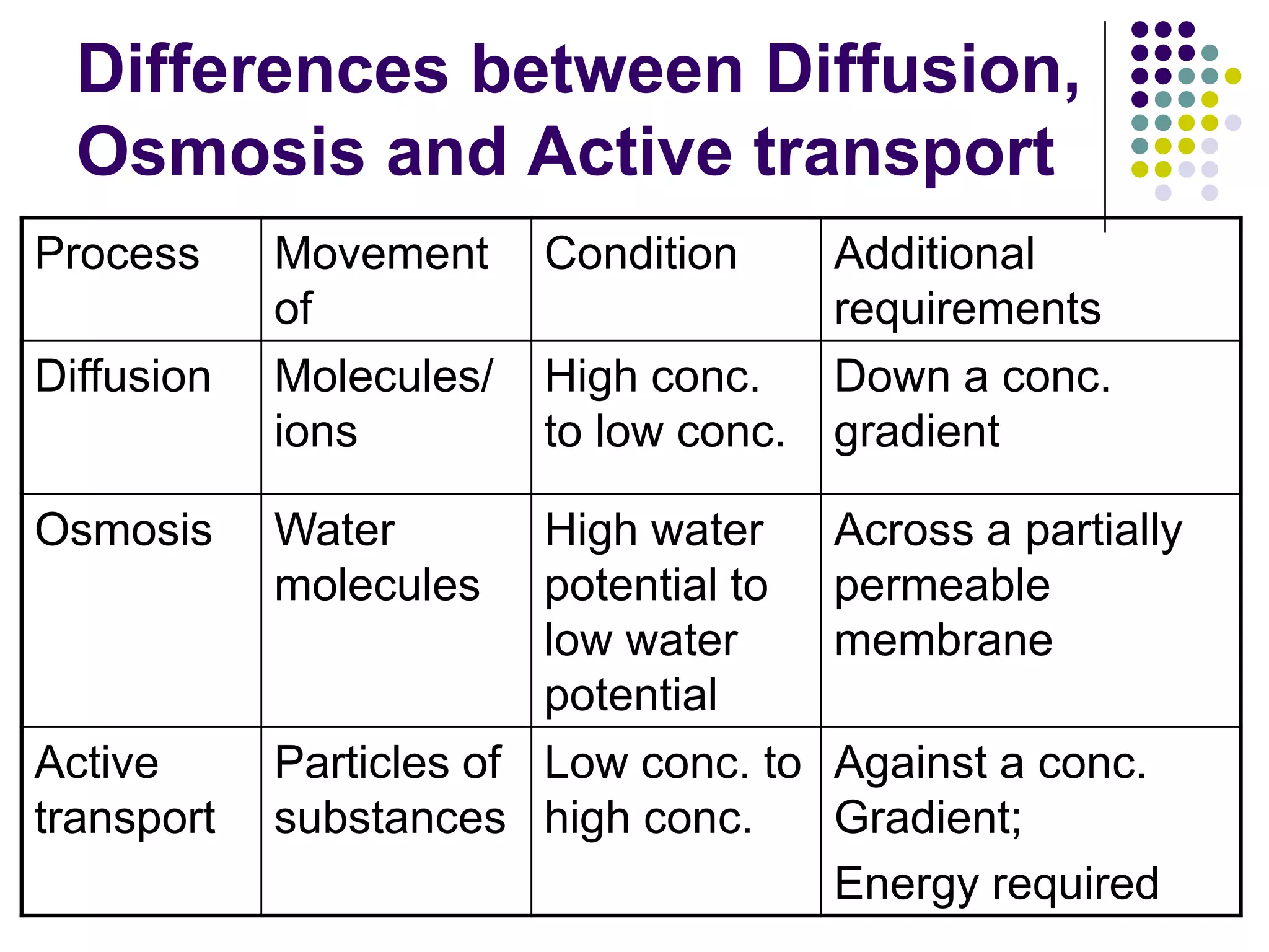 Chapter 3 Movement of Substances Lesson 3 - Active transport and the ...