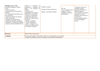 Matemática para a Vida:
Inventário de materiais, tarefas e
custos;
- Cálculo dos preços;
- Orientação para a construção dos
materiais;
- Uso da linguagem matemática para
tirar conclusões;
- Análise de situações envolvendo
razões e proporções;
- Utilização de incógnitas para
resolução de problemas quotidianos;
- Elaboração e resolução de problemas
a relacionar proporcionalidade directa.
-Orientar os formandos na
organização e tratamento de
dados e na execução do
trabalho;
- Proporcionar as
aprendizagens necessárias à
realização das actividades;
- Promover a aquisição de
competências através dos
critérios de evidência postos
em prática;
- Orientar os trabalhos;
- Fornecer informações;
- Criticar, avaliando se os
critérios de evidência estão a
ser colocados em prática;
- Colaborar na tarefa;
- Interagir de forma responsável;
- Realizar a actividade solicitada;
MV 3B –
Usar a matemática para
analisar e resolver
problemas e situações
problemáticas.
- Comunicar processos e
resultados usando a
linguagem matemática e a
língua portuguesa.
- Em contexto de vida (do(s)
formando(s)) resolver
problemas que envolvam os
conceitos de
proporcionalidade directa e
de proporcionalidade
inversa.
Recursos Quadro, folhas de papel, lápis.
Avaliação Observação do adulto em actividade e análise do seu desempenho e dos resultados.
Avaliação da qualidade do saber construído porcada formando individualmente.
 