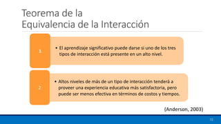 Teorema de la
Equivalencia de la Interacción
• El aprendizaje significativo puede darse si uno de los tres
tipos de interacción está presente en un alto nivel.
1
• Altos niveles de más de un tipo de interacción tenderá a
proveer una experiencia educativa más satisfactoria, pero
puede ser menos efectiva en términos de costos y tiempos.
2
(Anderson, 2003)
10
 