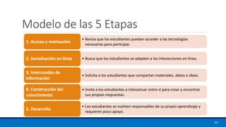 Modelo de las 5 Etapas
• Revisa que los estudiantes puedan acceder a las tecnologías
necesarias para participar.
1. Acceso y motivación
• Busca que los estudiantes se adapten a las interacciones en línea.
2. Socialización en línea
• Solicita a los estudiantes que compartan materiales, datos e ideas.
3. Intercambio de
información
• Invita a los estudiantes a interactuar entre sí para crear y encontrar
sus propias respuestas.
4. Construcción del
conocimiento
• Los estudiantes se vuelven responsables de su propio aprendizaje y
requieren poco apoyo.
5. Desarrollo
44
 