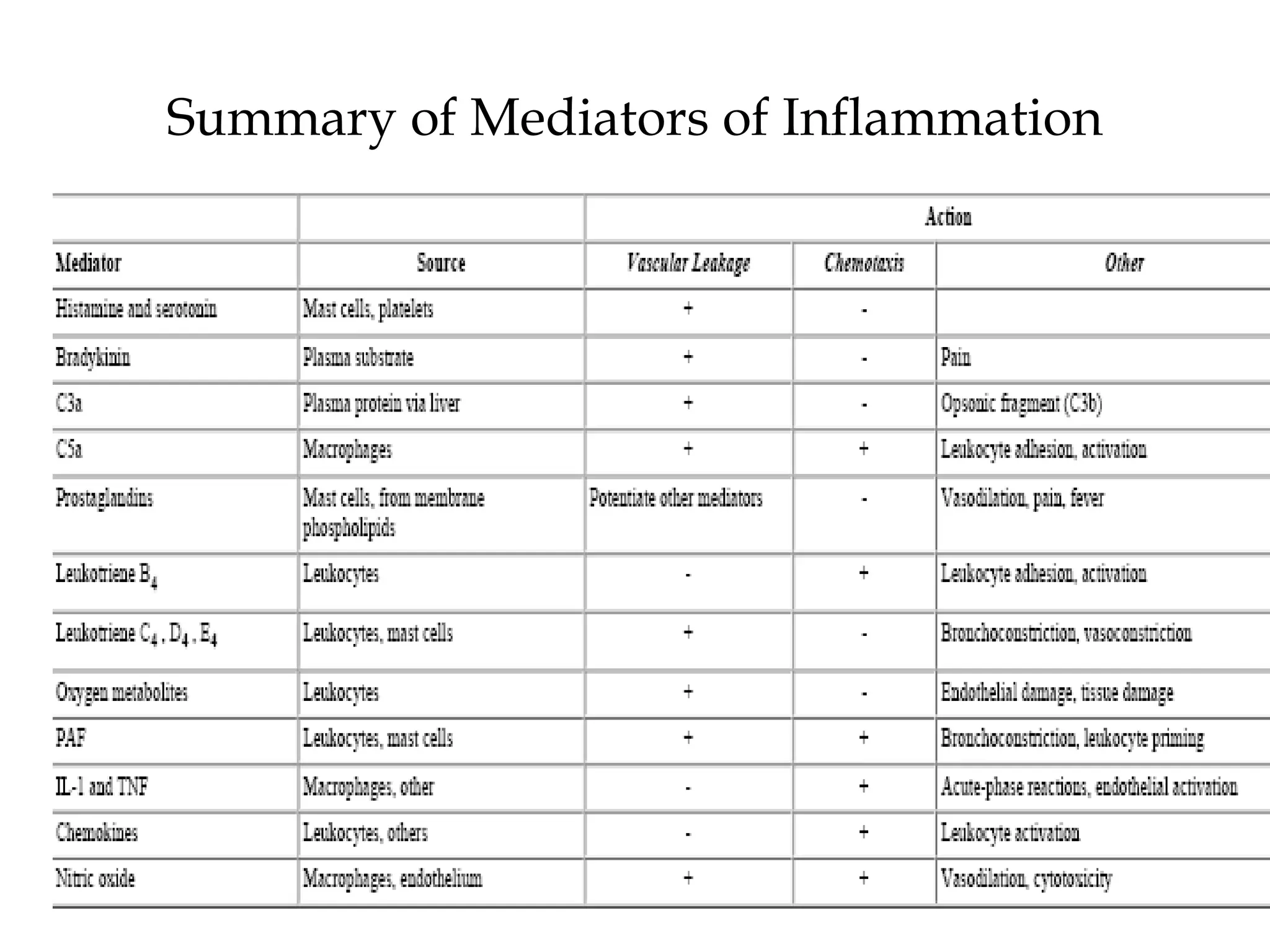 Summary of Mediators of Inflammation
 
