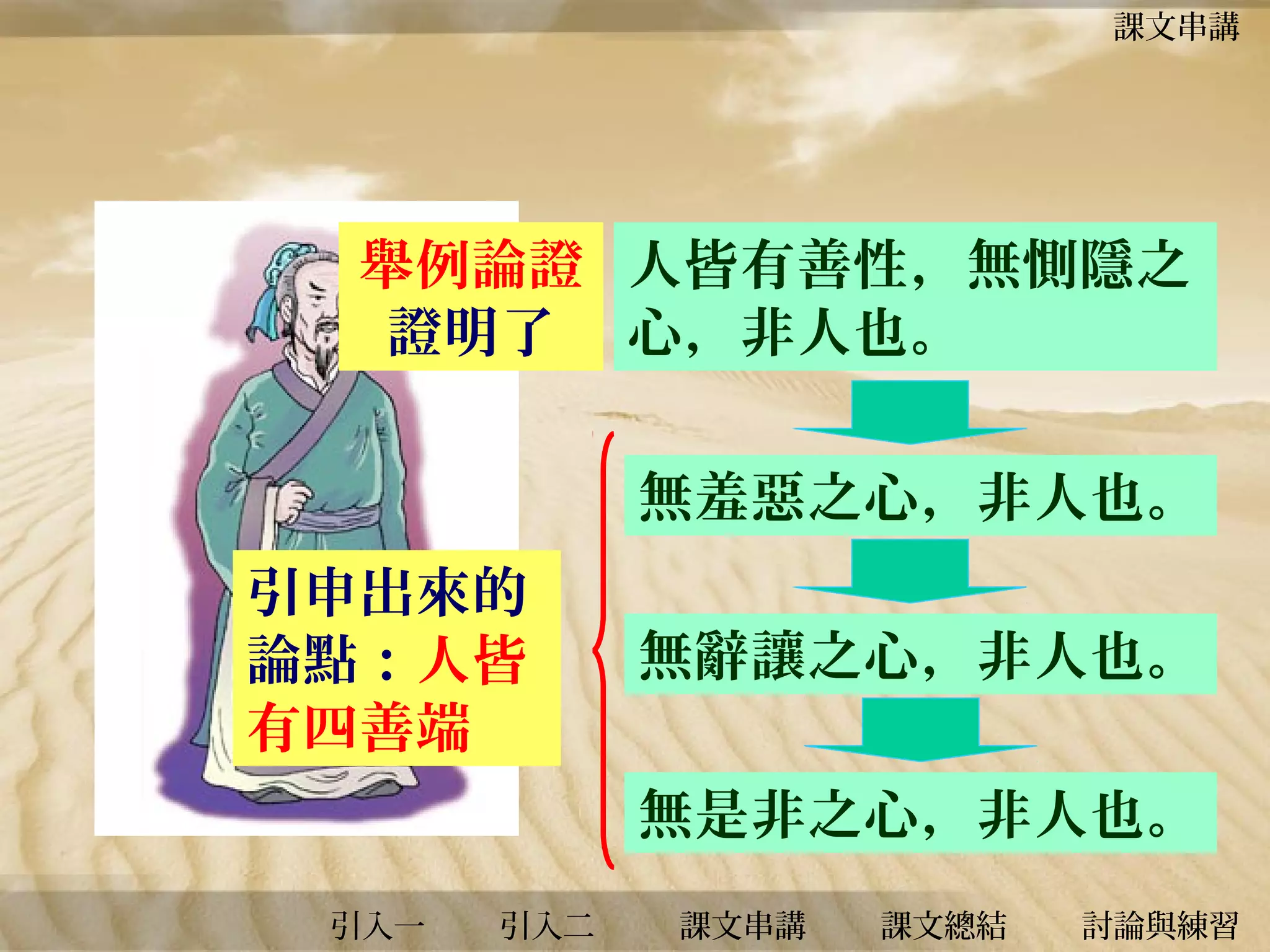 課文串講

舉例論證 人皆有善性，無惻隱之
證明了 心，非人也。
無羞惡之心，非人也。
引申出來的
論點：人皆
有四善端

無辭讓之心，非人也。
無是非之心，非人也。

引入一

引入二

課文串講

課文總結

討論與練習

 