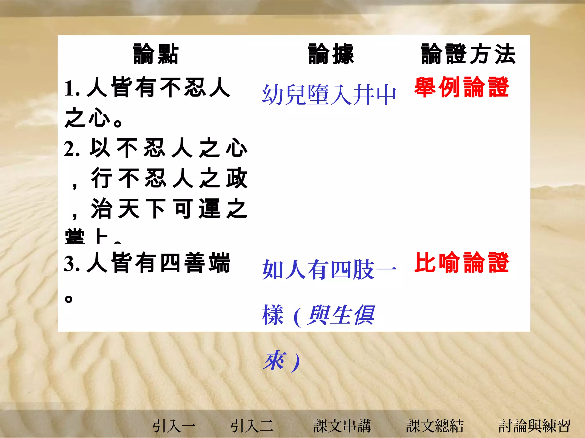 論點
論據
論證方法
1. 人皆有不忍人 幼兒墮入井中 舉例論證
之心。
2. 以 不 忍 人 之 心 ，有惻隱之心
，行不忍人之政
，治天下可運之
掌上。
3. 人皆有四善端 如人有四肢一 比喻論證
。
樣 ( 與生俱

來)
引入一

引入二

課文串講

課文總結

討論與練習

 