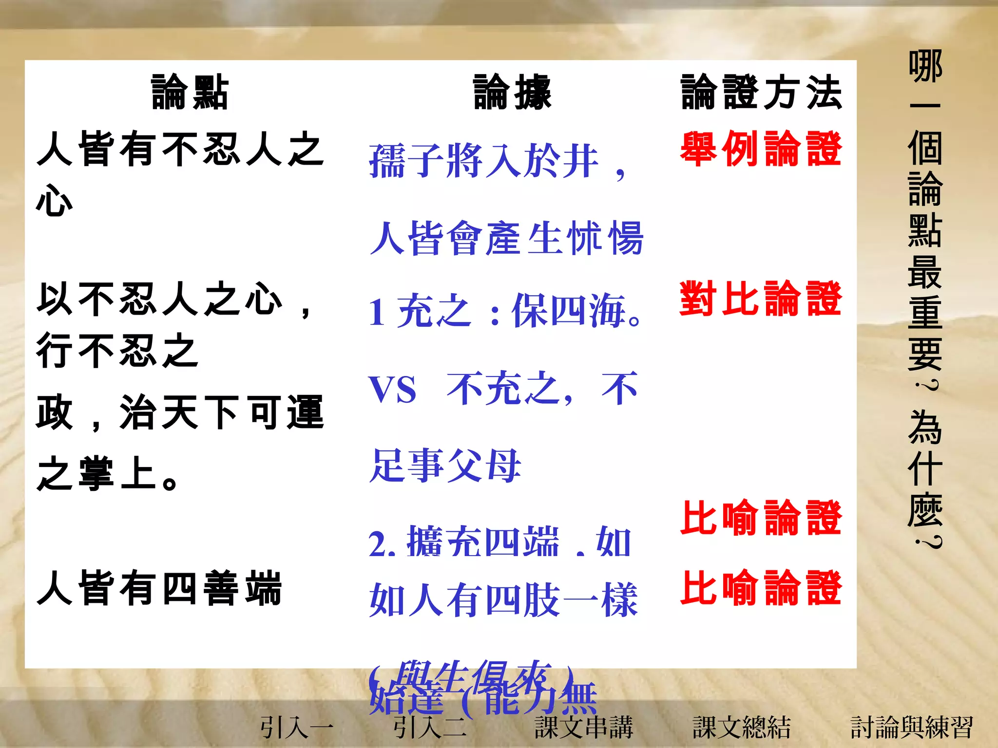 論點
人皆有不忍人之
心

孺子將入於井 ,

以不忍人之心，
行不忍之

1 充之 : 保四海。 對比論證
惻隱之心

論證方法
舉例論證

人皆會產 生怵愓

VS 不充之，不

?

政，治天下可運

論據

足事父母

之掌上。

引入一

引入二

課文串講

比喻論證

為
什
麼

?

人皆有四善端

2. 擴充四端 , 如
如人有四肢一樣
火之始燃 , 泉之
( 與生俱 來 )
始達 ( 能力無

哪
一
個
論
點
最
重
要

比喻論證
課文總結

討論與練習

 
