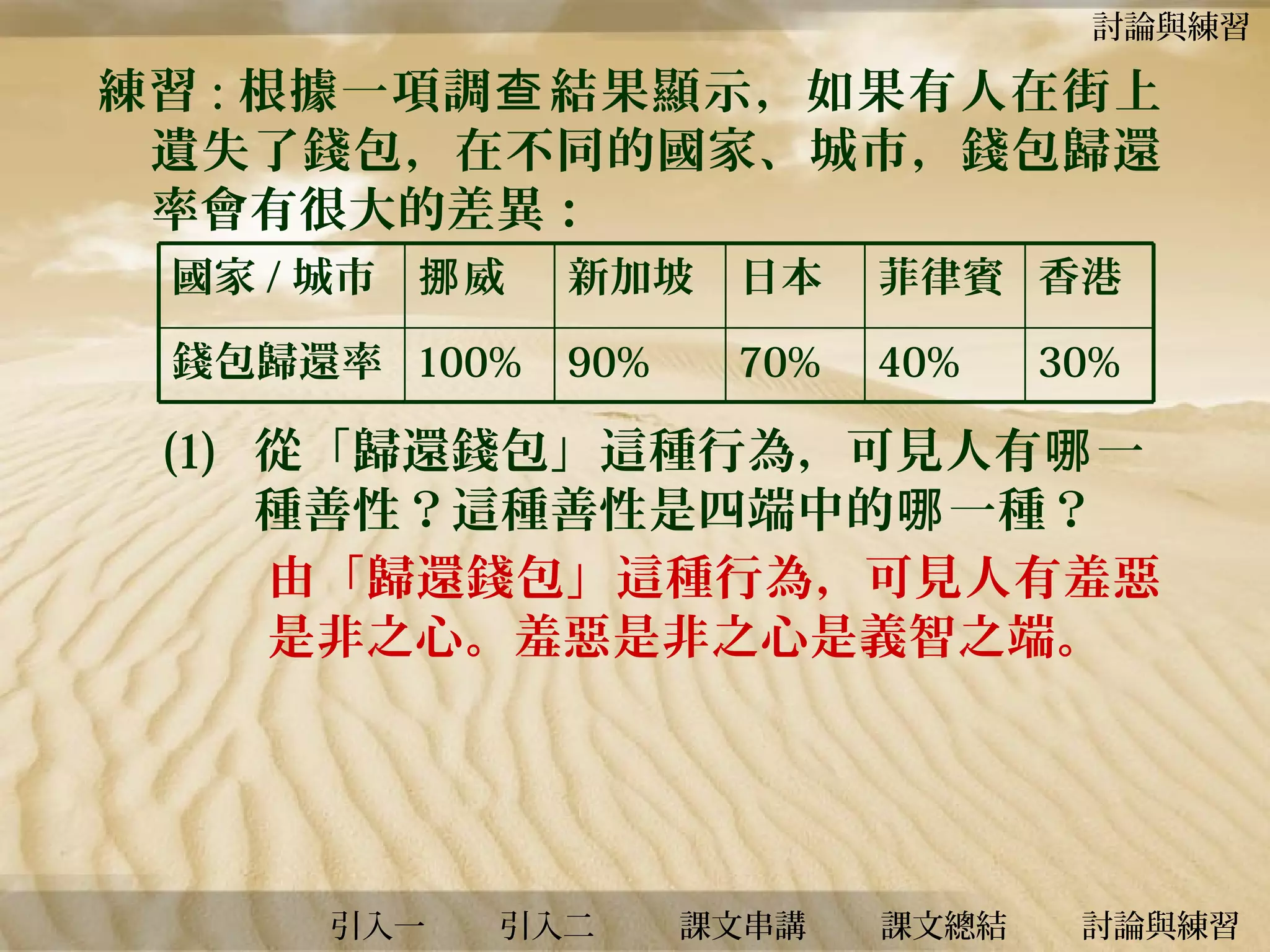 討論與練習

練習 : 根據一項調 查 結果顯示，如果有人在街上
遺失了錢包，在不同的國家、城市，錢包歸還
率會有很大的差異：
國家 / 城市 挪 威

新加坡

日本

菲律賓 香港

錢包歸還率 100%

90%

70%

40%

30%

(1) 從「歸還錢包」這種行為，可見人有哪 一
種善性？這種善性是四端中的哪 一種？
由「歸還錢包」這種行為，可見人有羞惡
是非之心。羞惡是非之心是義智之端。

引入一

引入二

課文串講

課文總結

討論與練習

 