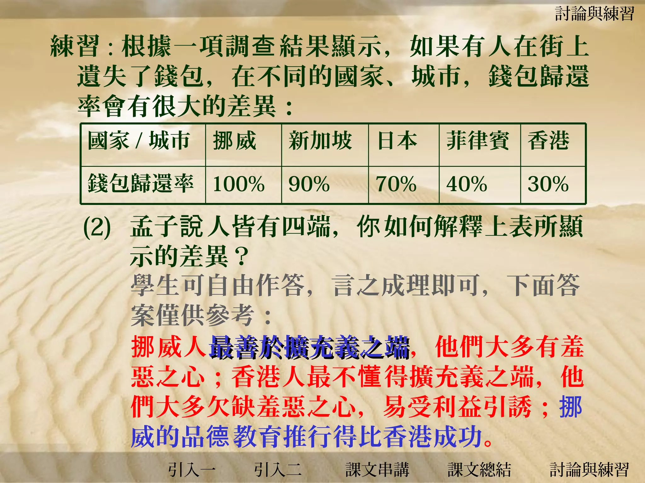 討論與練習

練習 : 根據一項調 查 結果顯示，如果有人在街上
遺失了錢包，在不同的國家、城市，錢包歸還
率會有很大的差異：
國家 / 城市 挪 威

新加坡

日本

菲律賓 香港

錢包歸還率 100%

90%

70%

40%

30%

(2) 孟子說 人皆有四端，你 如何解釋上表所顯
示的差異？
學生可自由作答，言之成理即可，下面答
案僅供參考：
挪 威人最善於擴充義之端，他們大多有羞
最善於擴充義之端
惡之心；香港人最不懂 得擴充義之端，他
們大多欠缺羞惡之心，易受利益引誘；挪
威的品德 教育推行得比香港成功。
引入一

引入二

課文串講

課文總結

討論與練習

 