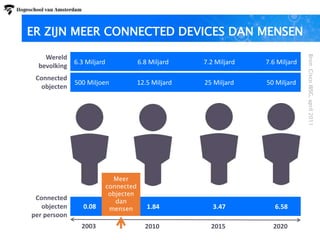 Wereld
bevolking
Connected
objecten
Connected
objecten
per persoon
0.08
7.6 Miljard7.2 Miljard6.8 Miljard
500 Miljoen 50 Miljard25 Miljard12.5 Miljard
Meer
connected
objecten
dan
mensen 6.583.471.84
6.3 Miljard
2003 202020152010
Bron:CiscoIBSG,april2011
ER ZIJN MEER CONNECTED DEVICES DAN MENSEN
 