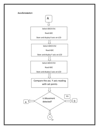 27
Accelerometer:
A
Select ADC0 Ch1
Read ADC
Store and display X axis on LCD
Select ADC0 Ch2
Read ADC
Store and display Y axis on LCD
Select ADC0 Ch3
Read ADC
Store and display Z axis on LCD
Compare the acc. Y axis reading
with set points
Is Movement
detected? DA
YES
A
 