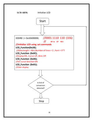 30
LCD ARM: Initialize LCD
Start
IODIR0 |= 0x1E600000; //0001 1110 110 (1E6)
// D4 to D7 RS E
//Initialize LCD using set commands
LCD_Function(0x28);
//Data length = 4bit,Number of lines = 2 , Font = 5*7
LCD_Function (0x0C);
//Display ON , Cursor off , Blink Off
LCD_Function (0x06);
//Set cursor direction ON
LCD_Function (0x01);
//Clear display
Is End of
conversion
detected?
Stop
 