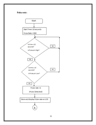 31
Pulse rate:
 