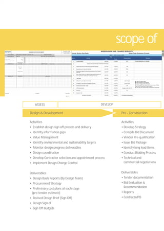 Activities
• Establish design sign off process and delivery
• Identify information gaps
• Value Management
• Identify environmental and sustainability targets
• Monitor design progress deliverables
• Design coordination
• Develop Contractor selection and appointment process
• Implement Design Change Control
Deliverables
• Design Basis Reports (By Design Team)
• Procurement Strategy
• Preliminary cost plans at each stage
(pre-tender estimate)
• Revised Design Brief (Sign Off)
• Design Sign of
• Sign Off Budgets
Activities
• Develop Strategy
• Compile Bid Document
• Vendor Pre-qualification
• Issue Bid Package
• Identify long lead items
• Conduct Bidding Process
• Technical and
commercial negotiations
Deliverables
• Tender documentation
• Bid Evaluation &
Recommendation
• Reports
• Contracts/PO
ASSESS DEVELOP
scope of
Pre - ConstructionDesign & Development
 