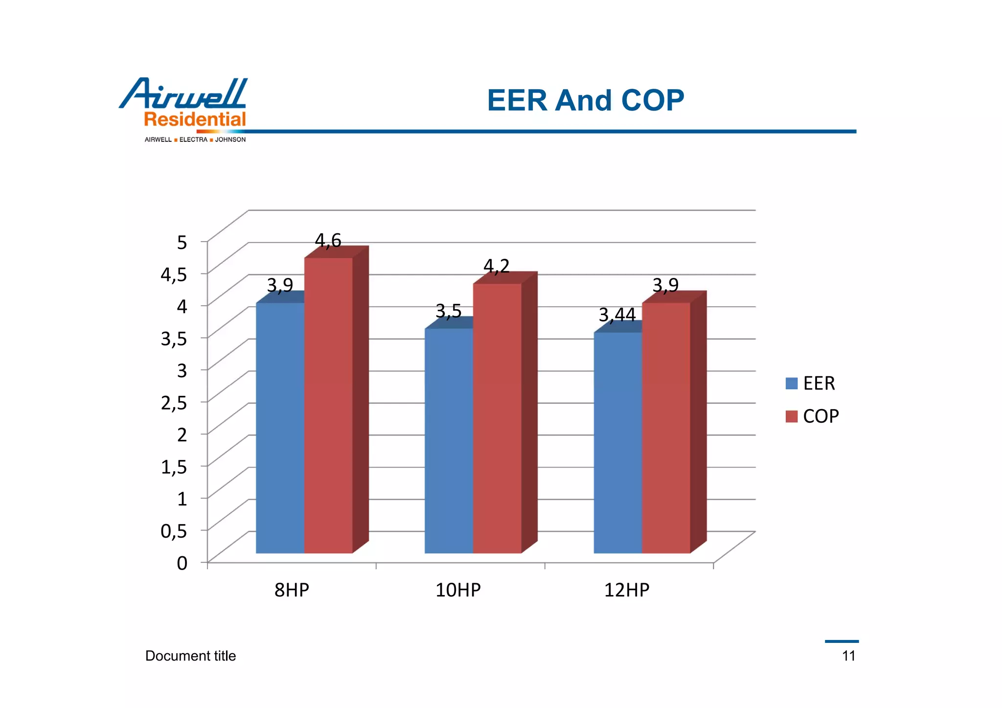 Document title 11
EER And COP
0
0,5
1
1,5
2
2,5
3
3,5
4
4,5
5
8HP 10HP 12HP
3,9
3,5 3,44
4,6
4,2
3,9
EER
COP
 