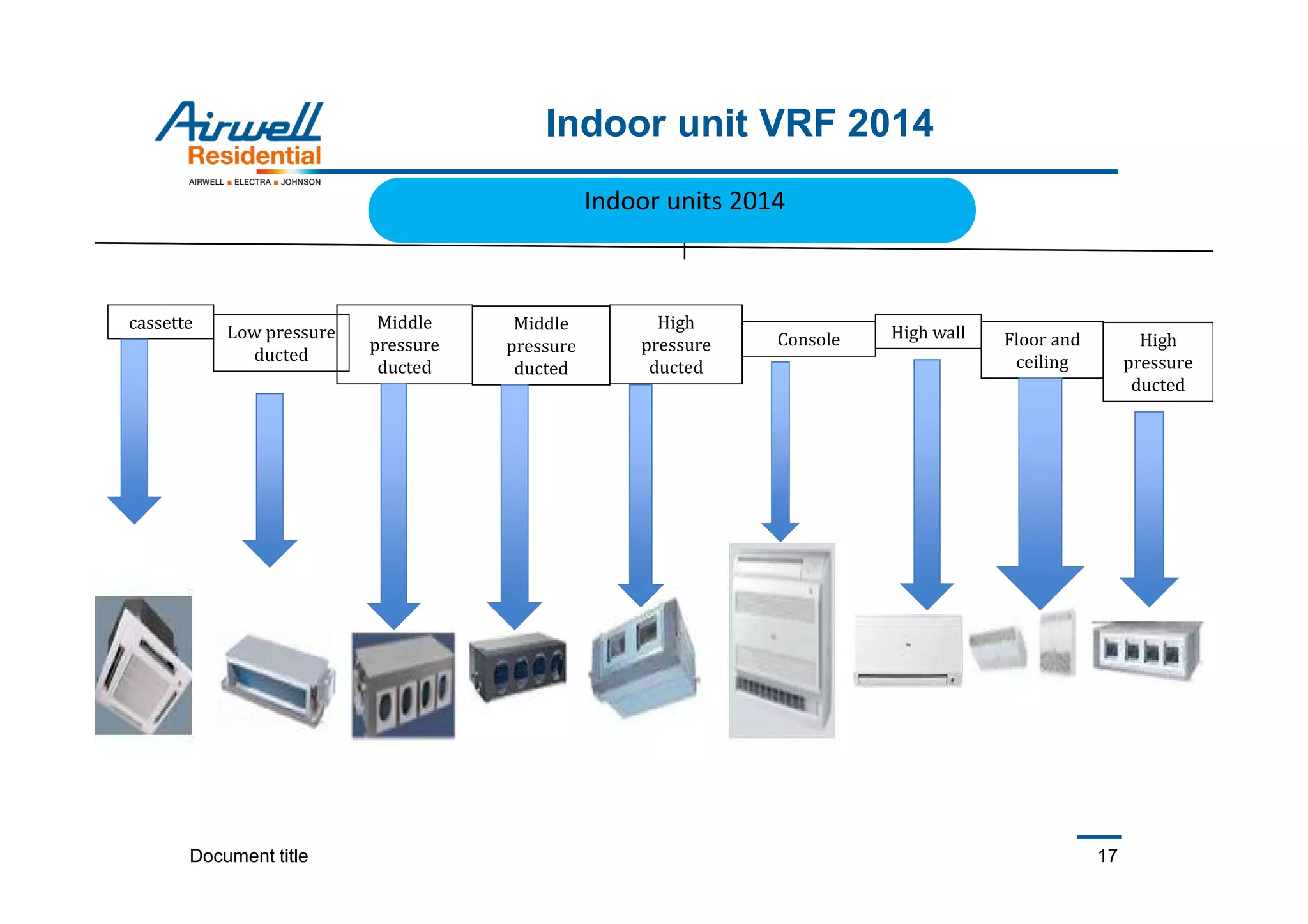Document title 17
Indoor unit VRF 2014
cassette
Floor and
ceiling
High
pressure
ducted
High wall
High
pressure
ducted
Console
Middle
pressure
ducted
Low pressure
ducted
Middle
pressure
ducted
Indoor units 2014
 