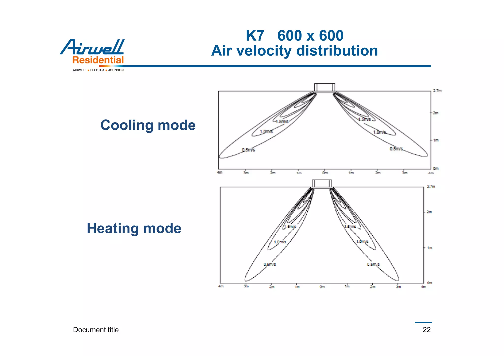 Document title 22
K7 600 x 600
Air velocity distribution
Cooling mode
Heating mode
 