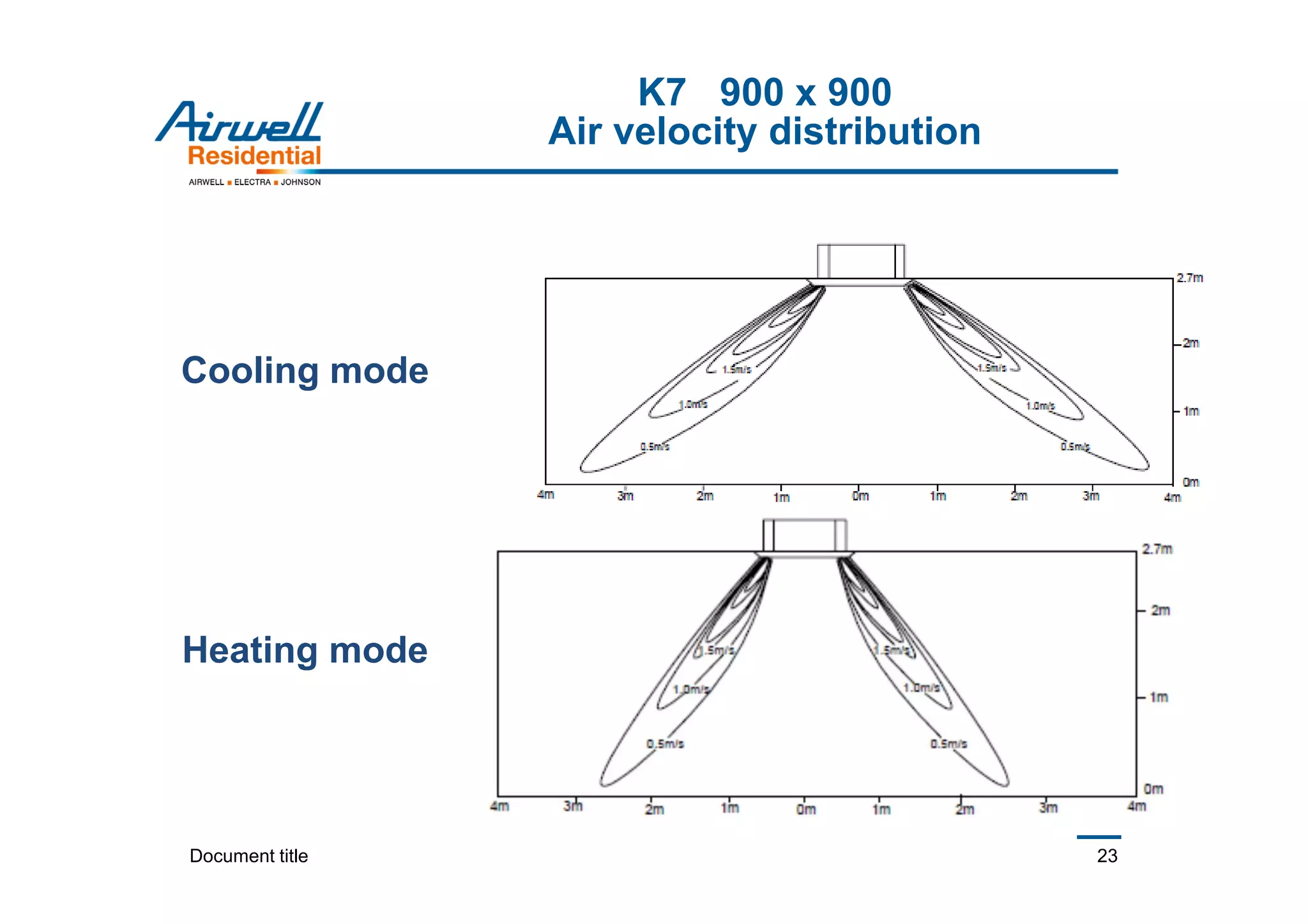 Document title 23
K7 900 x 900
Air velocity distribution
Cooling mode
Heating mode
 