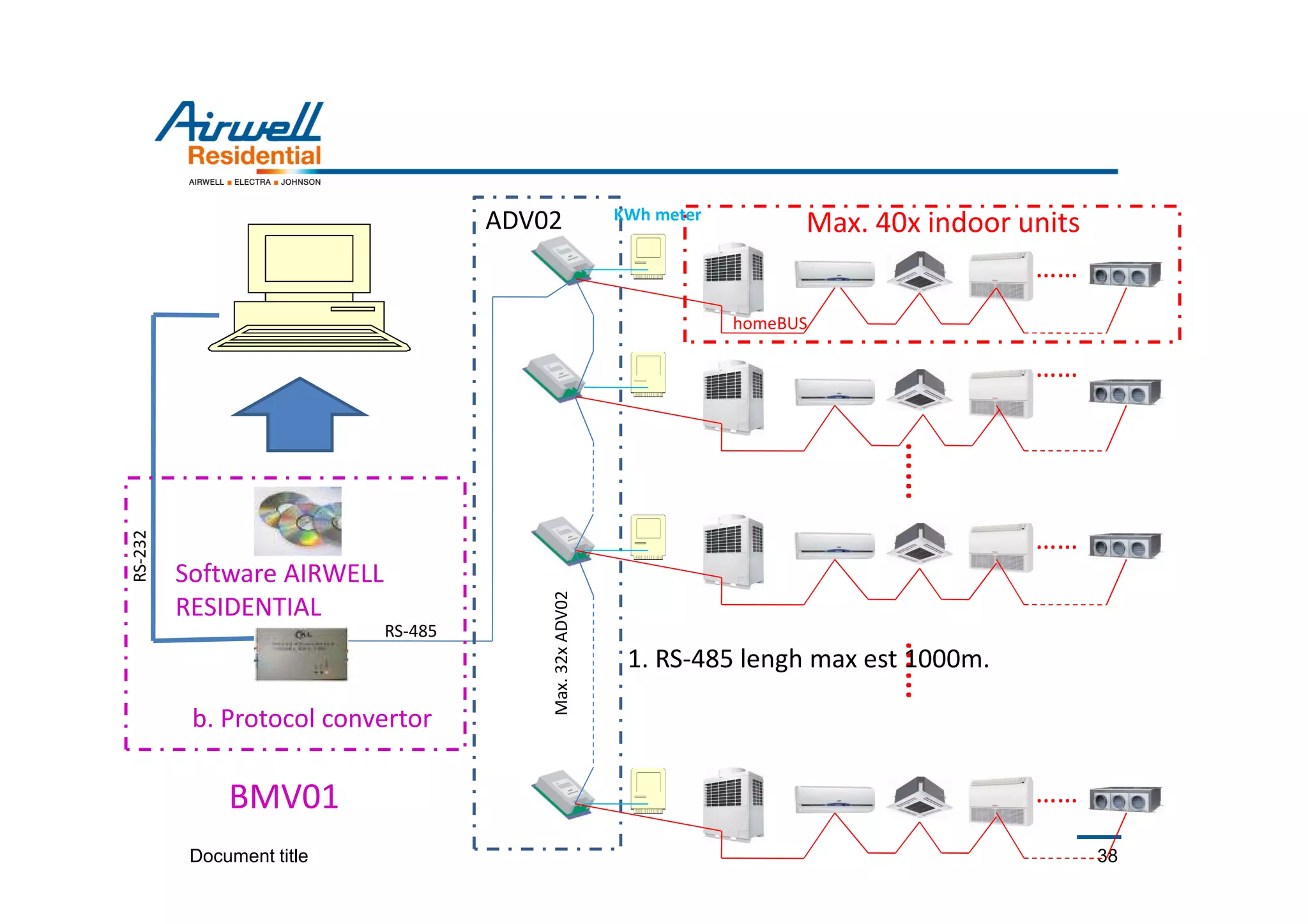 Document title 38
Software AIRWELL
RESIDENTIAL
b. Protocol convertor
RS-232
RS-485
Max.32xADV02
ADV02
……
Max. 40x indoor units
……
……
……
BMV01
homeBUS
……
……
KWh meter
1. RS-485 lengh max est 1000m.
 