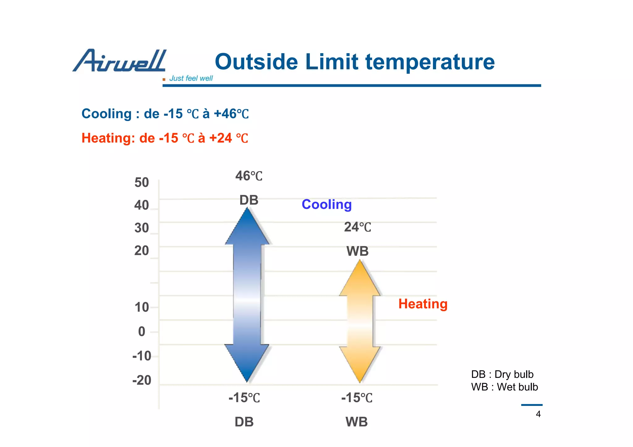 4
Outside Limit temperature
50
40
30
20
10
0
-10
-20
Cooling
Heating
46℃℃℃℃
DB
-15℃℃℃℃
DB
24℃℃℃℃
WB
-15℃℃℃℃
WB
Cooling : de -15 ℃℃℃℃ à +46℃℃℃℃
Heating: de -15 ℃℃℃℃ à +24 ℃℃℃℃
DB : Dry bulb
WB : Wet bulb
 