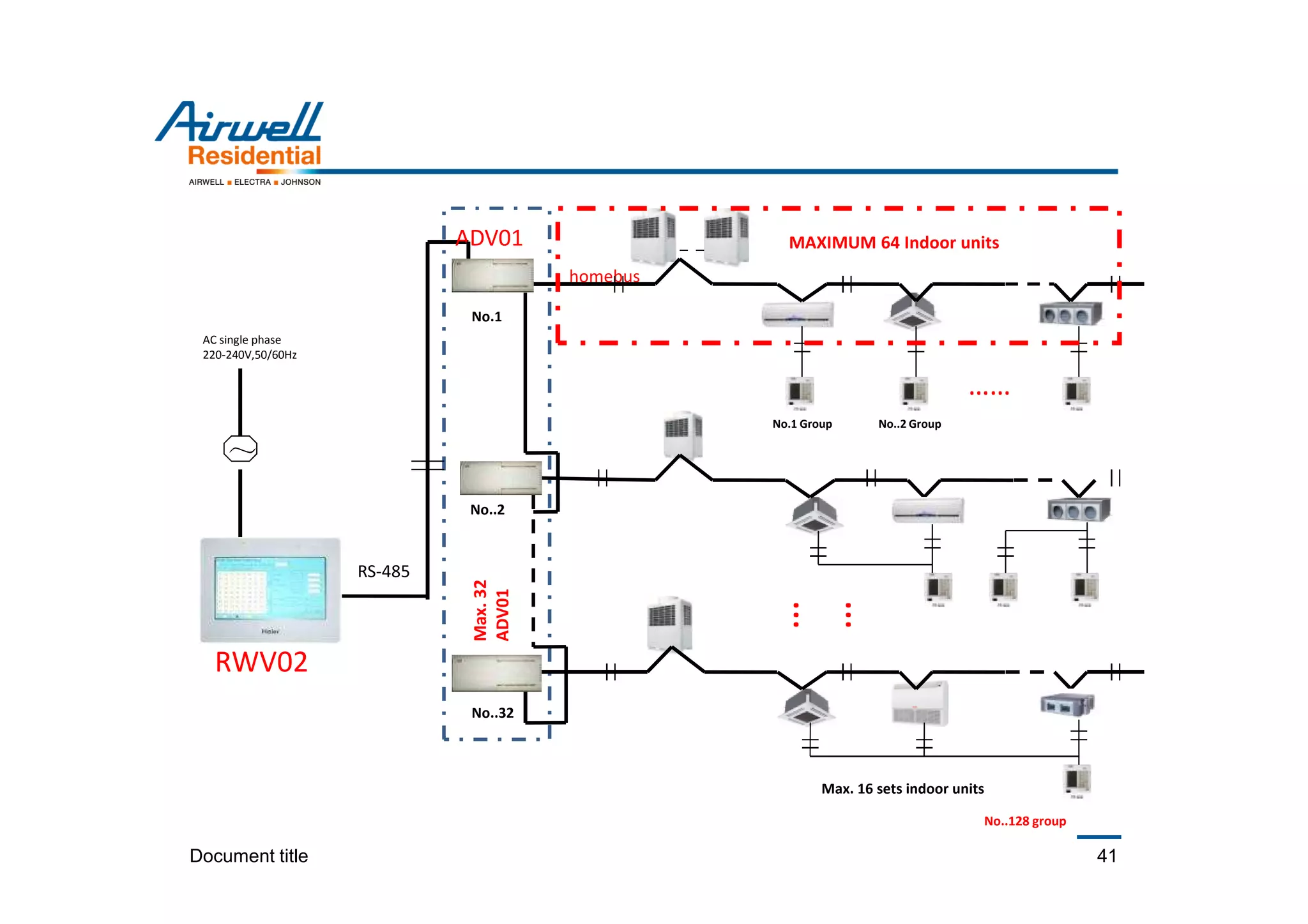 Document title 41
RS-485
ADV01 MAXIMUM 64 Indoor units
……
RWV02
homebus
…
…
No.1 Group No..2 Group
No..128 group
Max.32
ADV01
No.1
No..2
No..32
AC single phase
220-240V,50/60Hz
～
Max. 16 sets indoor units
 