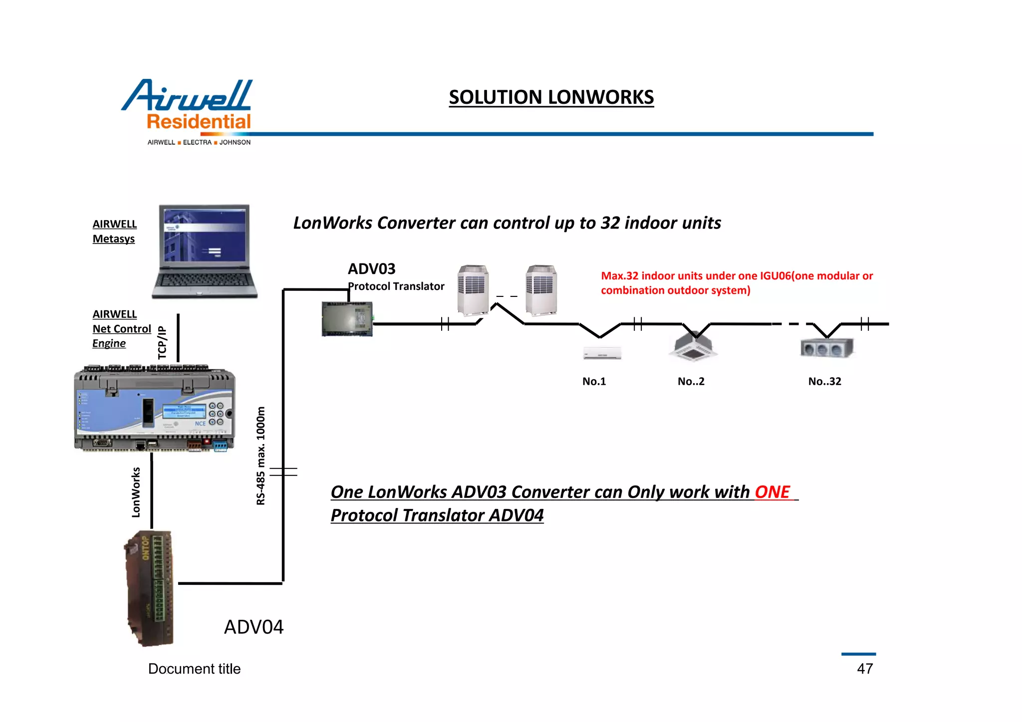 Document title 47
ADV03
Protocol Translator
LonWorks Converter can control up to 32 indoor units
No.1 No..2 No..32
RS-485max.1000m
LonWorks
AIRWELL
Net Control
Engine
One LonWorks ADV03 Converter can Only work with ONE
Protocol Translator ADV04
AIRWELL
Metasys
TCP/IP
Max.32 indoor units under one IGU06(one modular or
combination outdoor system)
ADV04
SOLUTION LONWORKS
 