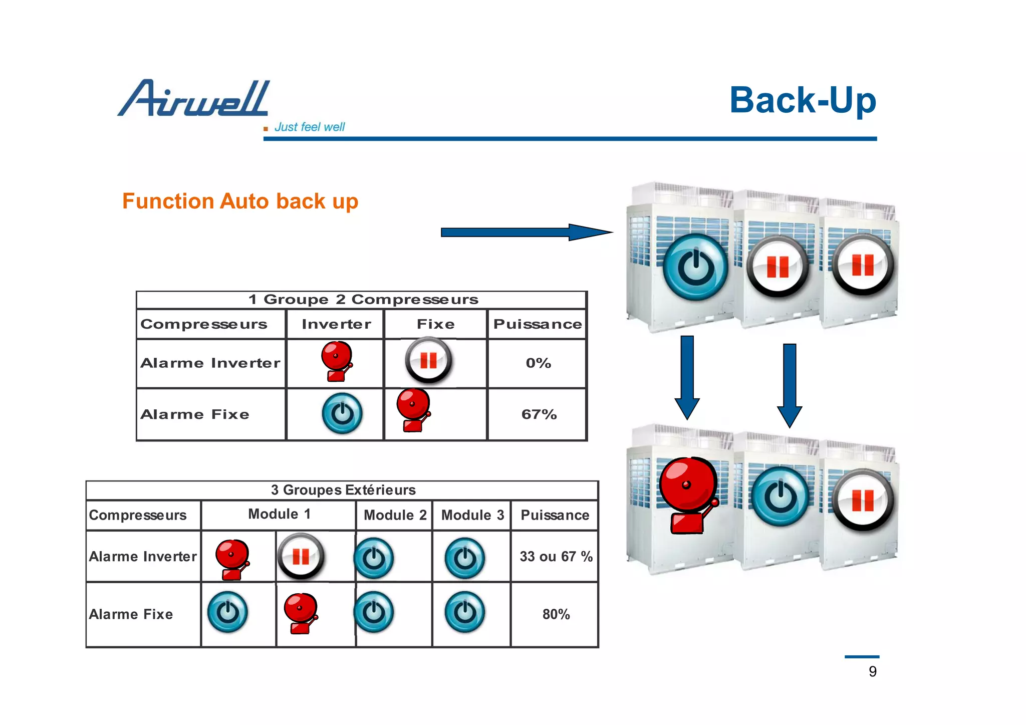 9
Back-Up
Function Auto back up
Compresseurs Inverter Fixe Puissance
Alarme Inverter 0%
Alarme Fixe 67%
1 Groupe 2 Compresseurs
Compresseurs Module 2 Module 3 Puissance
Alarme Inverter 33 ou 67 %
Alarme Fixe 80%
Module 1
3 Groupes Extérieurs
 