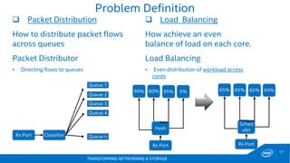 TRANSFORMING NETWORKING & STORAGE
17
Problem Definition
 Packet Distribution
How to distribute packet flows
across queues
Packet Distributor
• Directing flows to queues
 Load Balancing
How achieve an even
balance of load on each core.
Load Balancing
• Even distribution of workload across
cores
INTEL CONFIDENTIAL
Rx Port Classifier
Queue 1
Queue 2
Queue 3
Queue n
Queue 4
Rx Port
Hash
60% 95% 5%99%
Sched
uler
Rx Port
65% 65% 65%65%
 