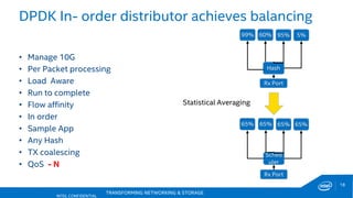 TRANSFORMING NETWORKING & STORAGE
18
• Manage 10G
• Per Packet processing
• Load Aware
• Run to complete
• Flow affinity
• In order
• Sample App
• Any Hash
• TX coalescing
• QoS - N
Statistical Averaging
DPDK In- order distributor achieves balancing
INTEL CONFIDENTIAL
Hash
60% 95% 5%99%
Rx Port
Sched
uler
Rx Port
65% 65% 65%65%
 